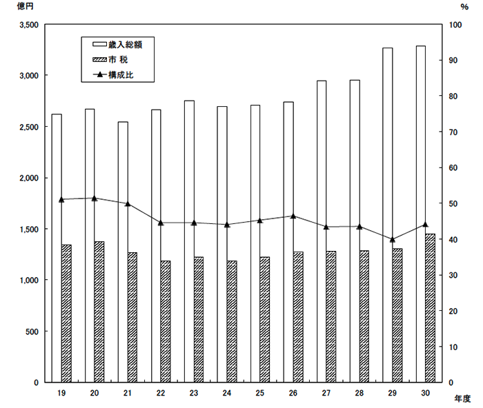 図：歳入総額に占める市税収入の推移（一般会計）