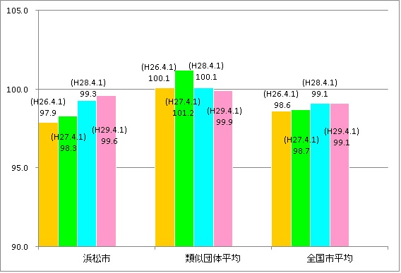 ラスパイレス指数の状況