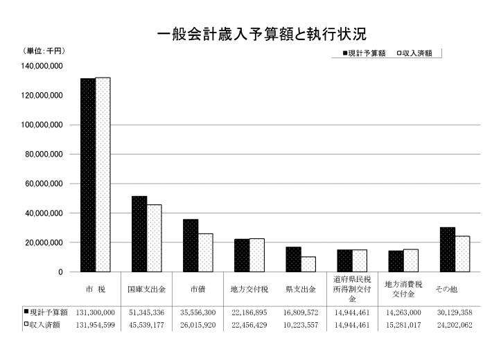 29下半期歳入グラフ