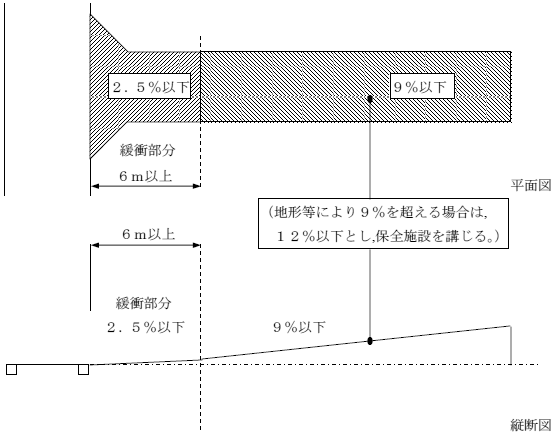 第12図横断勾配