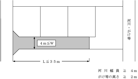 終端が河川、ガケ等の場合