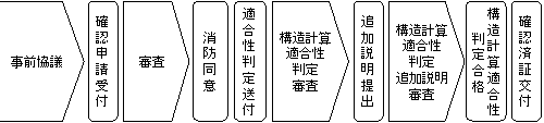 建築確認審査の流れ