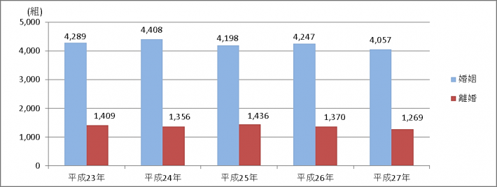 婚姻離婚