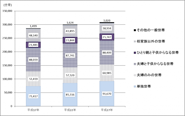 世帯の家族類型