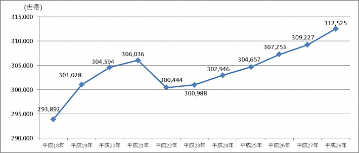 世帯数の推移