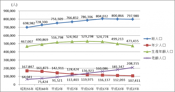 総人口の推移