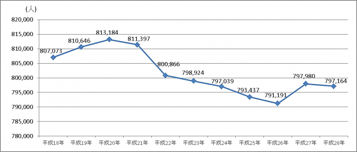 総人口の推移