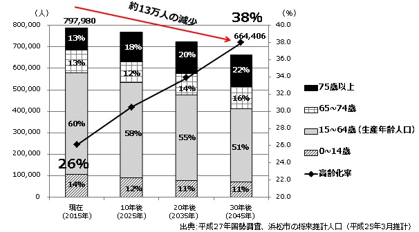 浜松市の将来推計人口