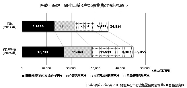 医療・保健・福祉に係る主な事業費の将来見通し