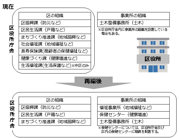 区役所・（仮称）行政センター庁舎のイメージ