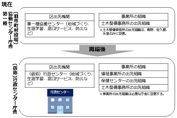 区役所・（仮称）行政センター庁舎のイメージ