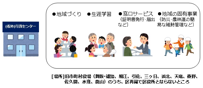 区役所・（仮称）行政センター庁舎のイメージ