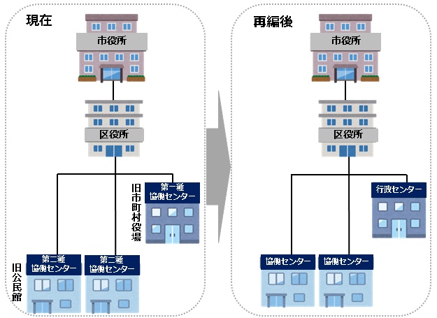 まちづくりやサービス拠点のイメージ