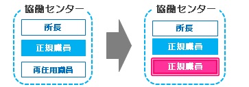 正規職員化