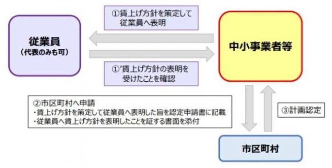 先端賃上げ