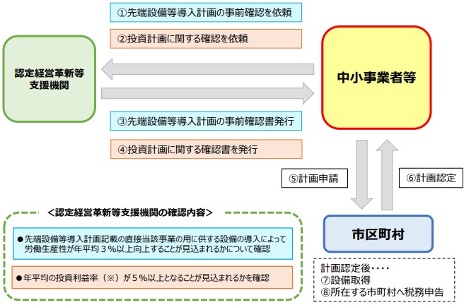 先端流れ