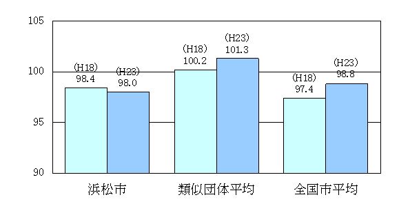 ラスパイレス指数の状況