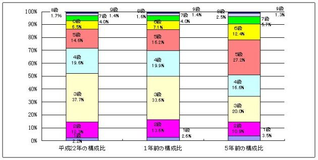 一般行政職の級別職員数の状況