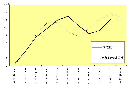 年齢別職員構成の状況