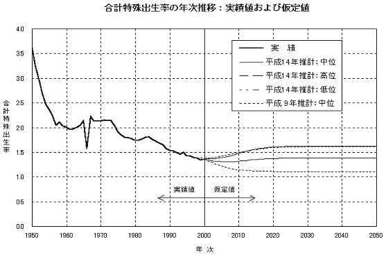 グラフ：合計特殊出生率の年次推移