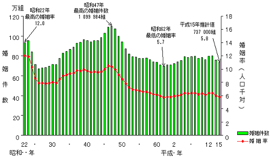 グラフ：婚姻件数及び婚姻率の年次推移