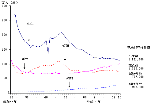 グラフ：人口動態の年次推移