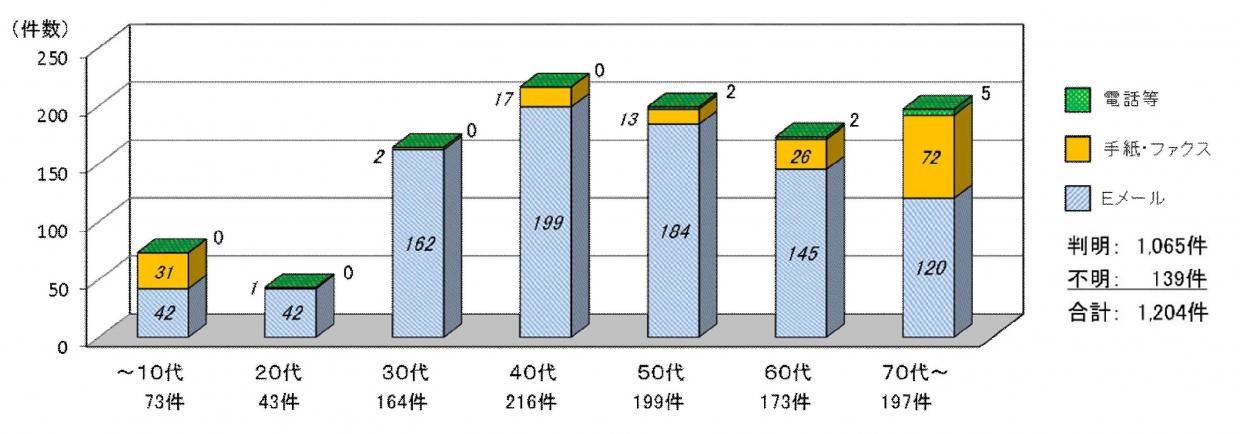 市民の声年代別形態内訳