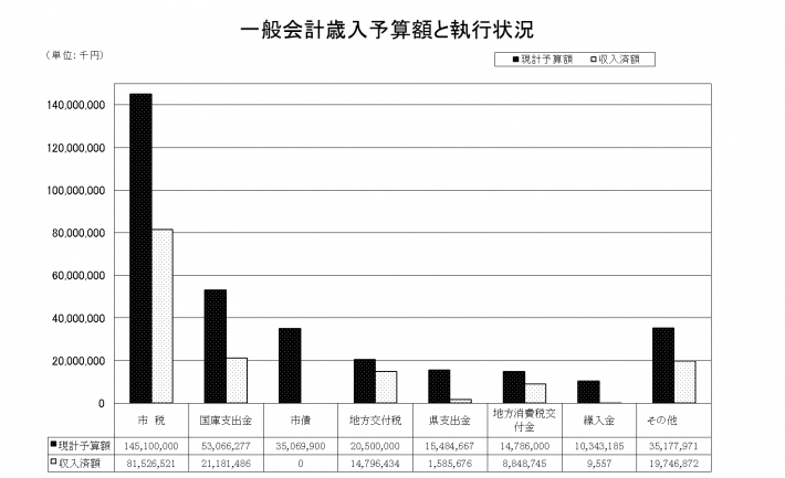 30上半期歳入グラフ