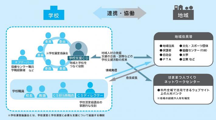 浜松市のコミュニティ・スクールの仕組み