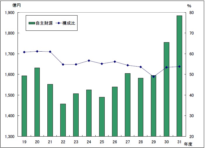 図：歳入総額に占める自主財源の推移（一般会計）