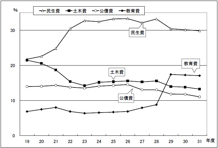 図：歳出予算款別構成比の推移（一般会計）