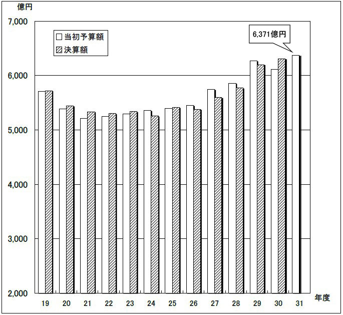 図：当初予算規模（全会計合計額）