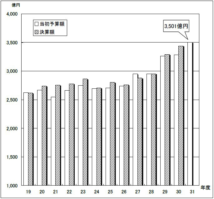 図：当初予算規模（一般会計）