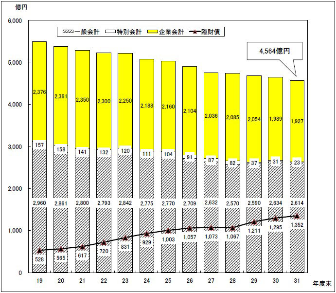 図：市債残高の推移（全会計合計額）
