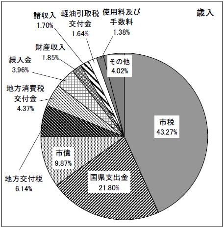 図：歳入