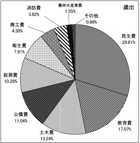 図：歳出