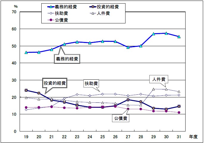 図：義務的経費と投資的経費の構成比の推移（一般会計）