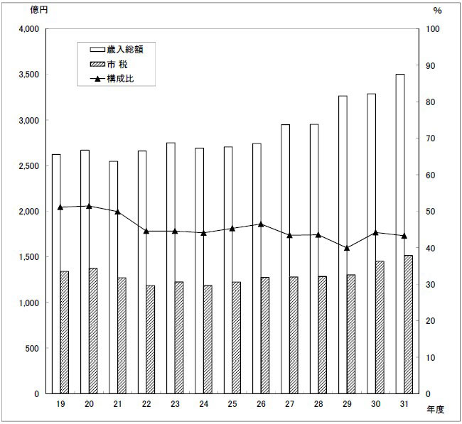 図：歳入総額に占める市税収入の推移（一般会計）