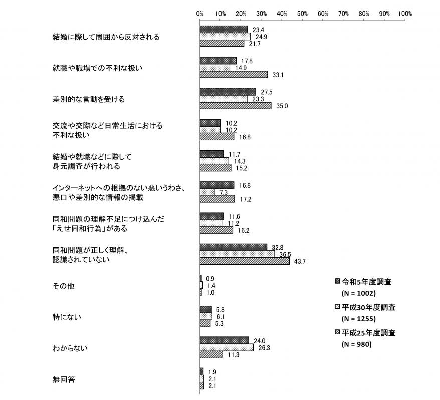 同和1