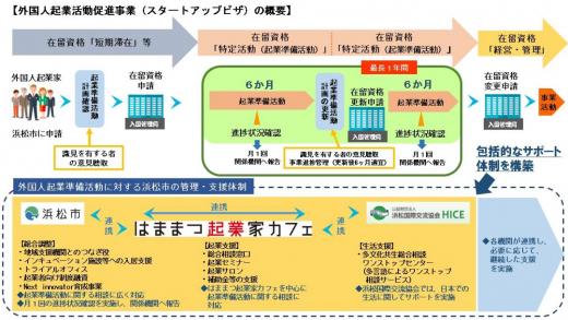 スタートアップビザ