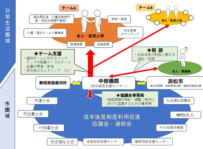 浜松市の地域連携ネットワークのイメージ図