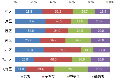 行政区別の世代構成比（グラフ）