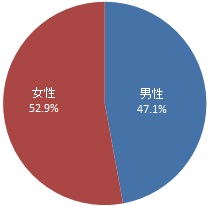 回答者の性別（グラフ）