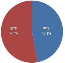 回答者の性別（グラフ）