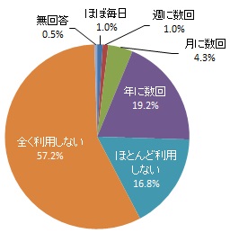 佐鳴湖の利用頻度（グラフ）