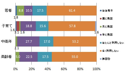 （世代別）佐鳴湖の利用頻度（グラフ）