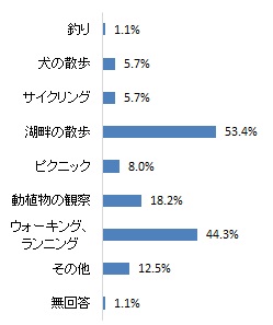 佐鳴湖の利用方法（グラフ）