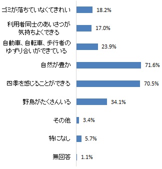 佐鳴湖、佐鳴湖公園の良いところ（グラフ）