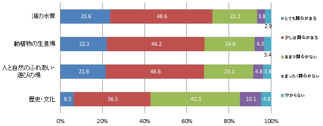 佐鳴湖の水環境への関心度（グラフ）