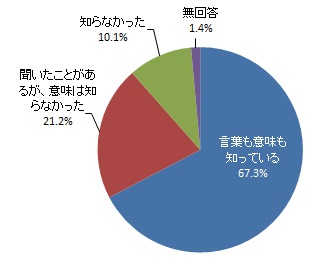 LGBTの認知度（グラフ）